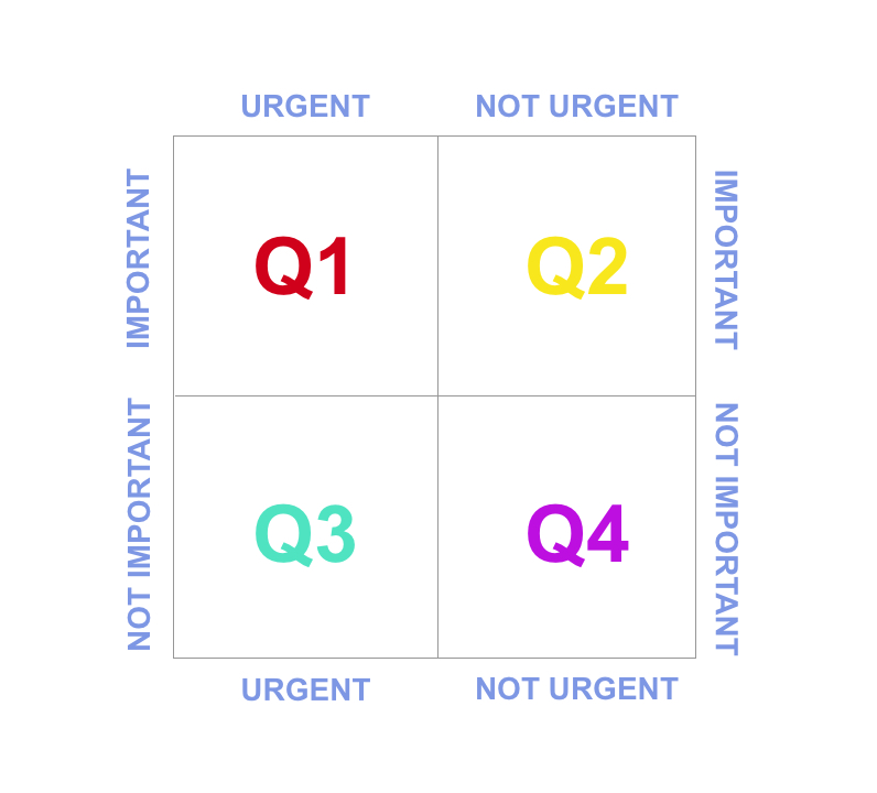 four quadrant time management method